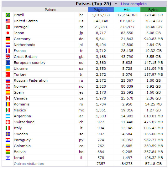 Na imagem acima um relatório de acessos ao blog O Aprendiz Verde por país. Os dados foram retirados através da ferramenta de análise Awstats e refere-se ao ano de 2012.